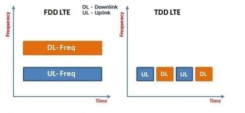 بررسی تفاوت های FDD و TDD 